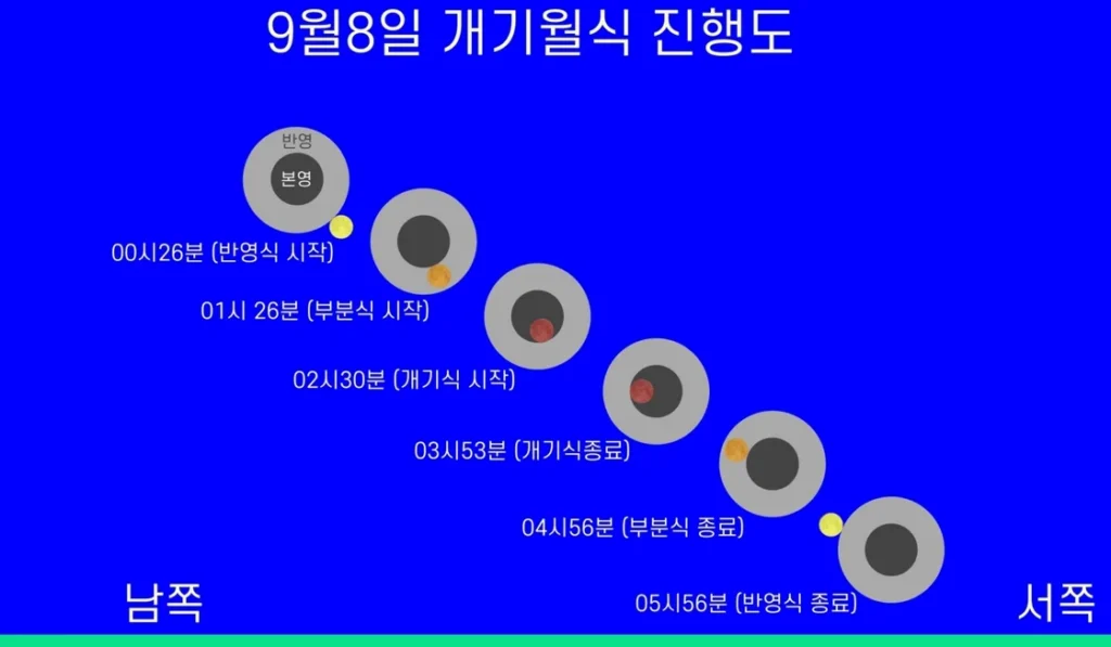 개기월식진행도 1