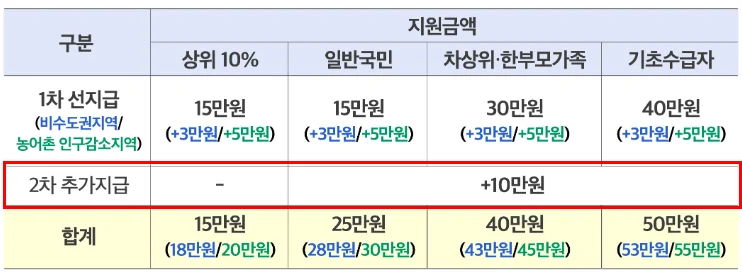민생2차 1