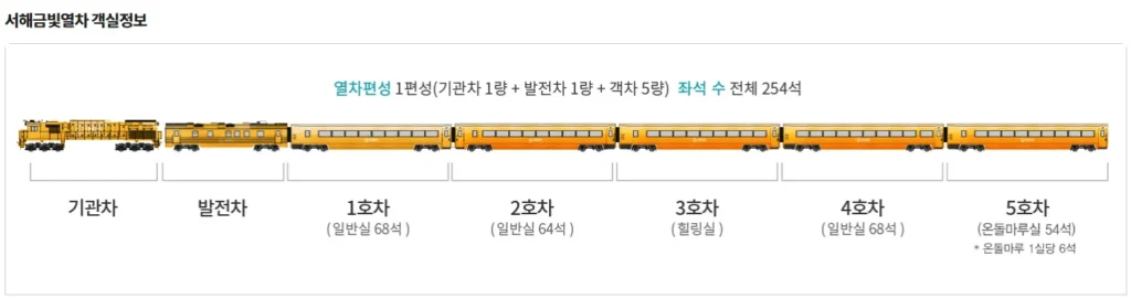 서해금빛열차 예약 방법 총정리: 할인 쿠폰부터 좌석 선택까지 4 서해2 1