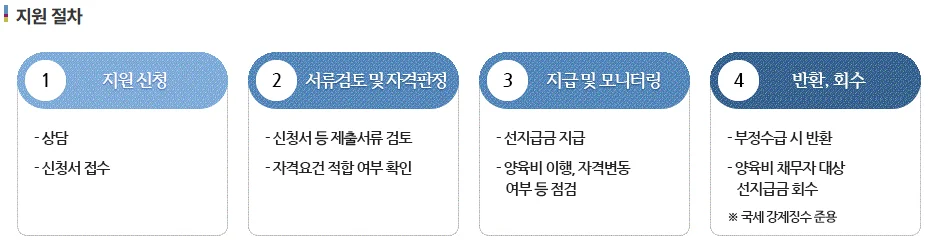 양육비지원절차 1