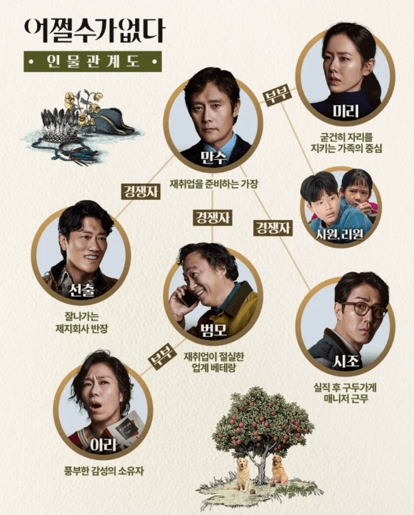 어쩔수가없다 줄거리·출연진·인물관계도 공개|평점 & 쿠키영상까지 정리 5 어쩔수가없다 인물관계도 1